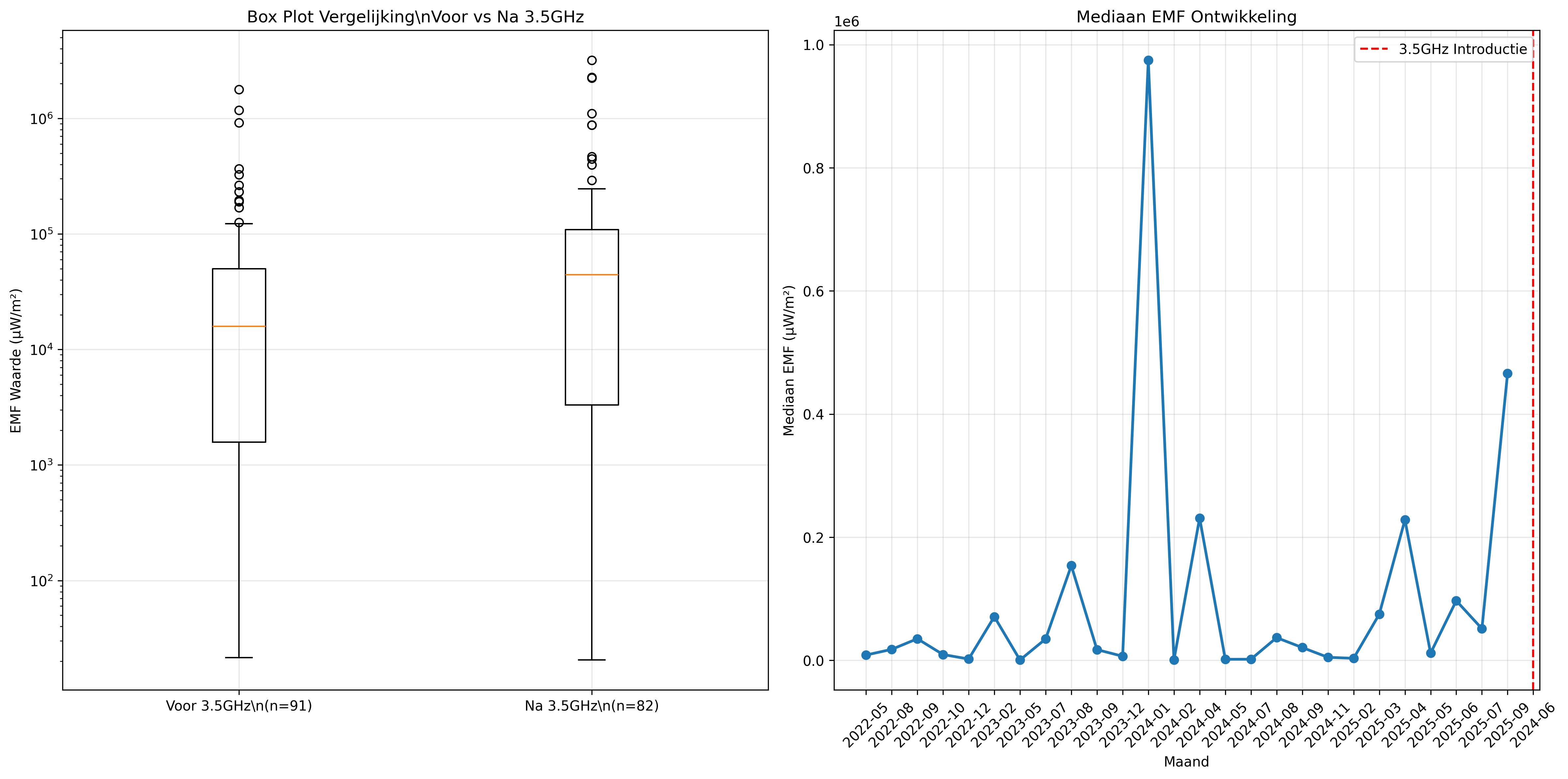 Mediaan vergelijking
