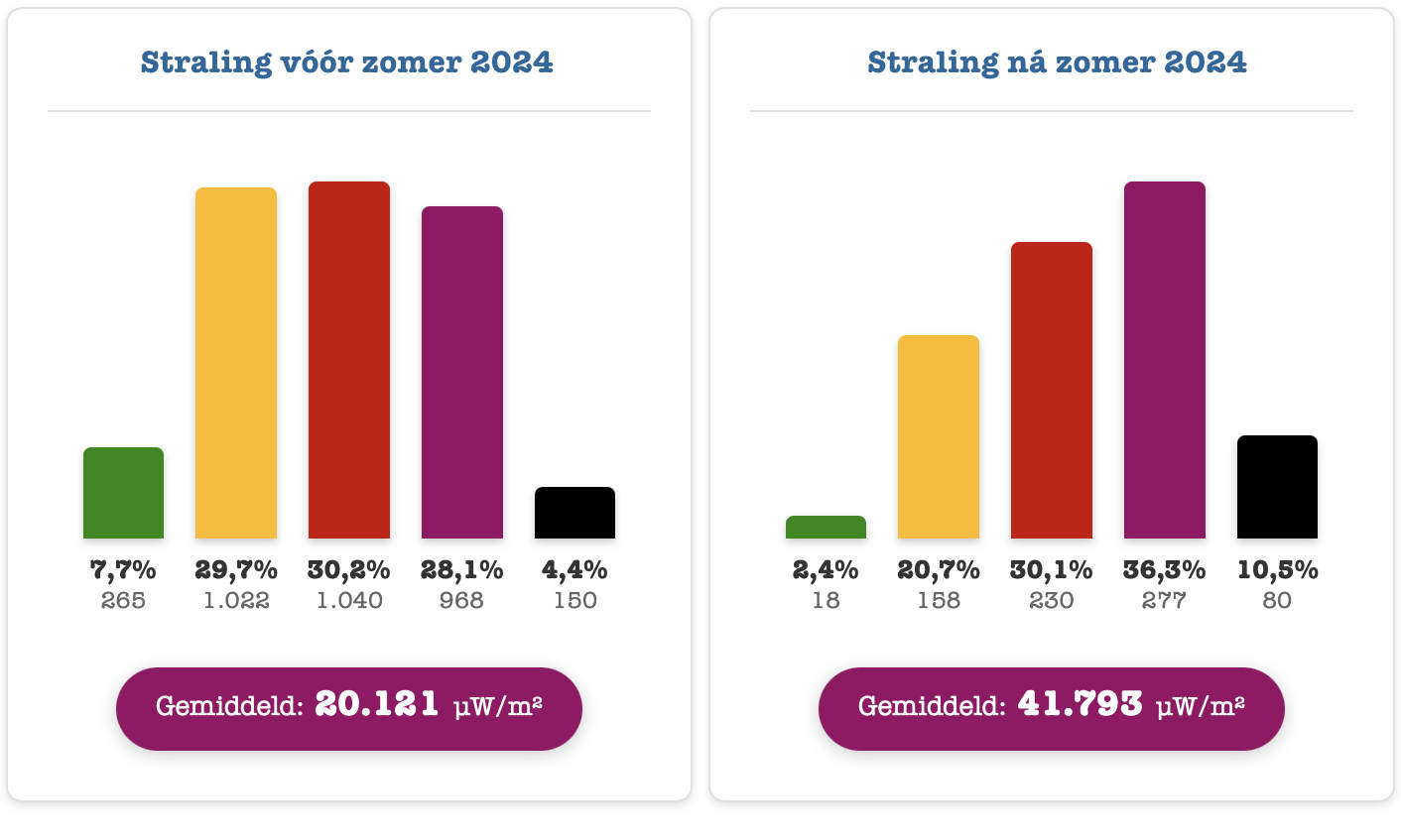 Verdeling stralingcategorieën voor 3.5GHz