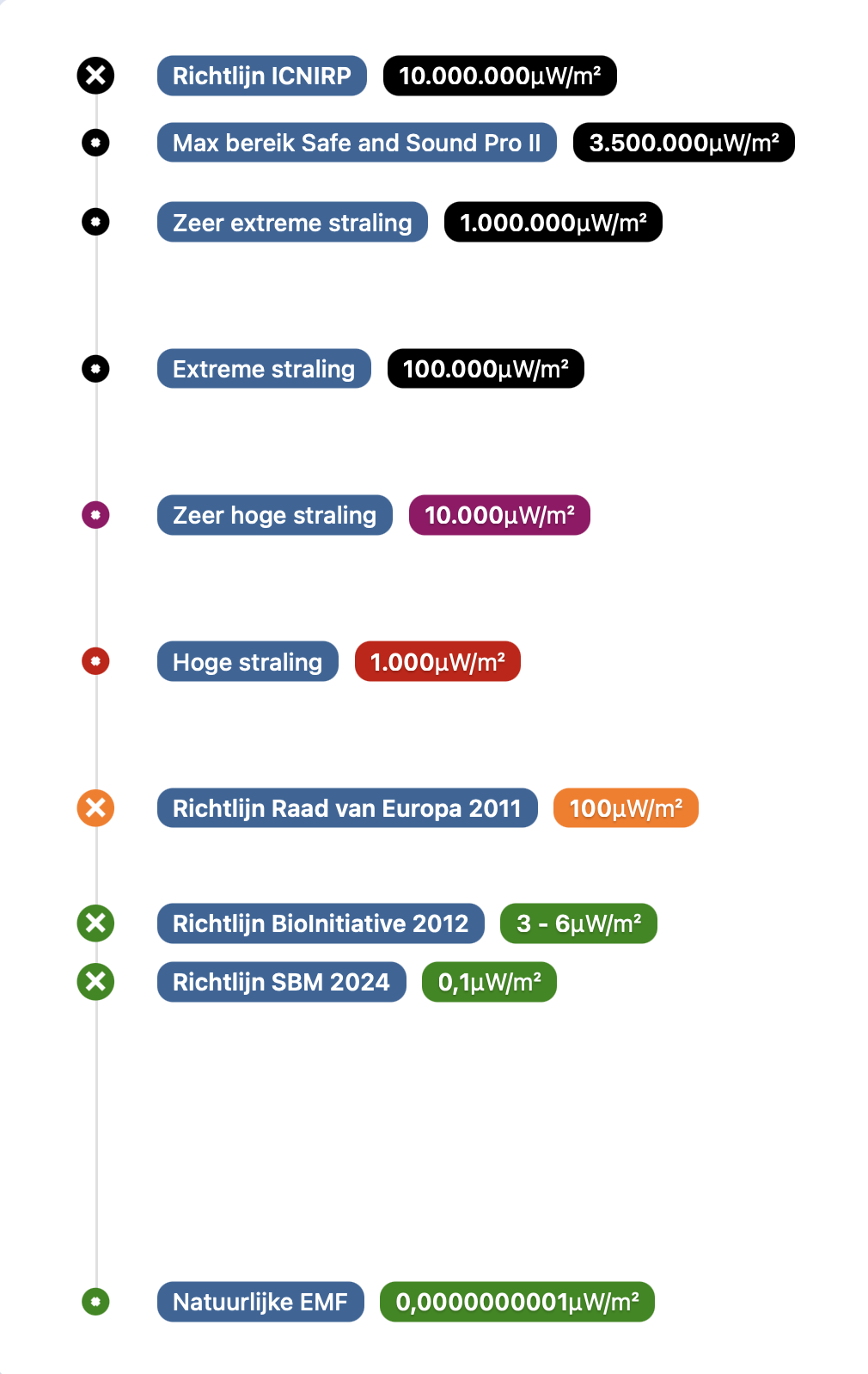 Richtlijnen en grenswaarden van laag naar hoog