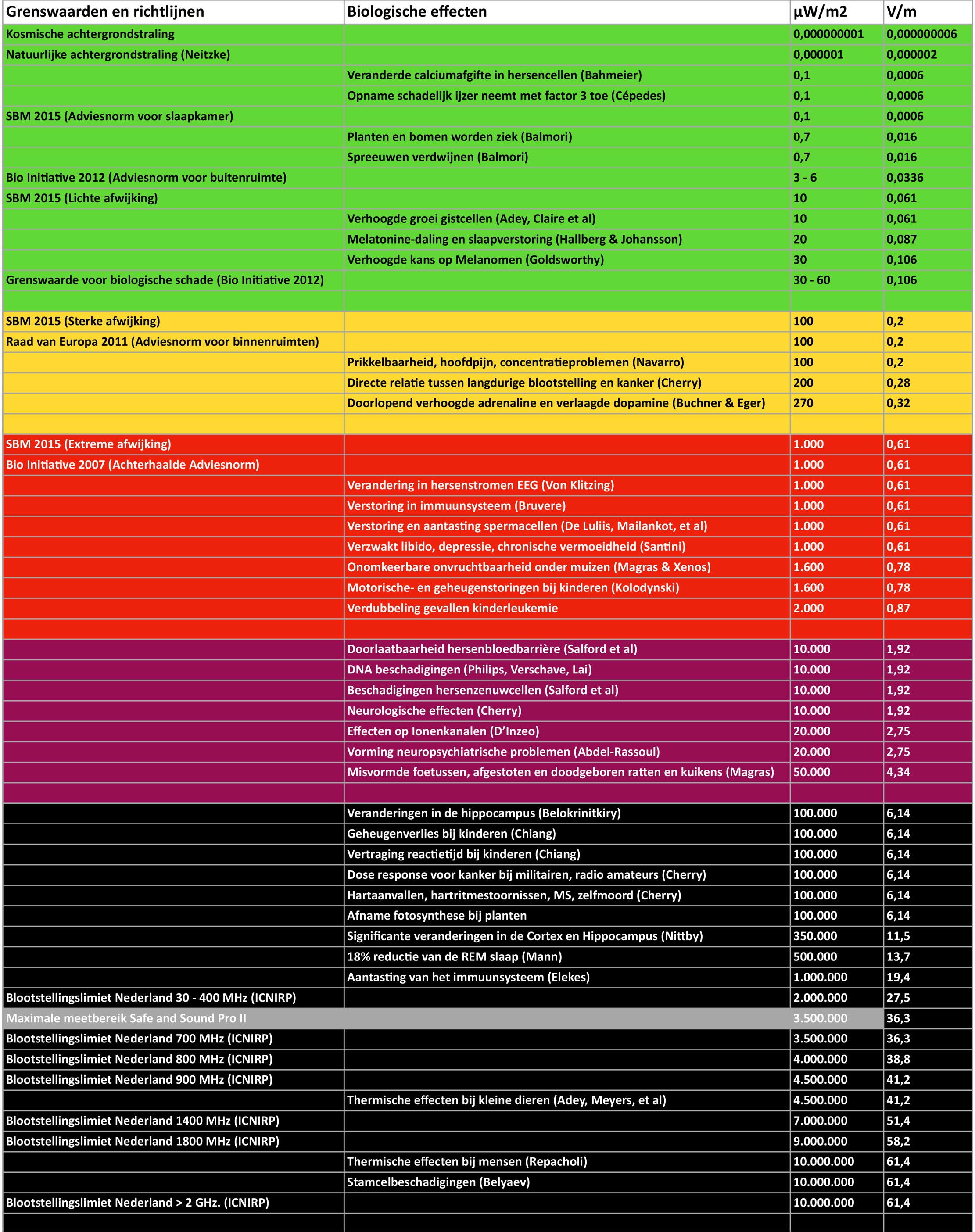 Stralingsdichtheid en biologische effecten